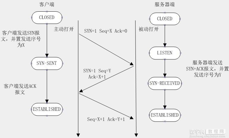 图解TCP通信三次握手和四次分手1