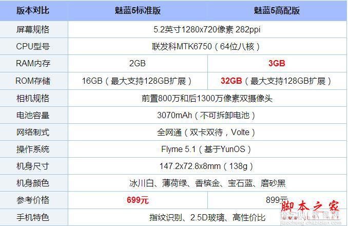 魅蓝5有几个版本？魅蓝5标准版和高配版详细区别对比评测2