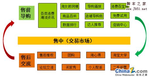 淘宝网消费者社区平台成功的运作经验分享4