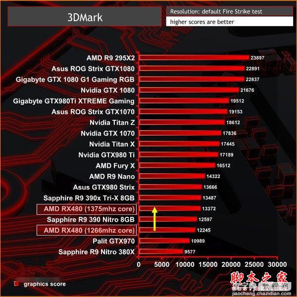 Nvidia GTX 1060 3DMark性能跑分曝光：略超RX 4803