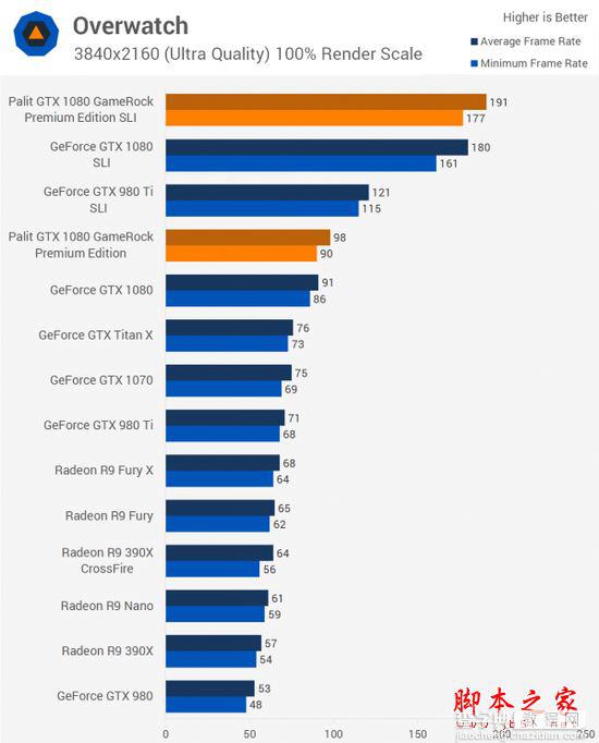 NVIDIA GTX 1080显卡双路SLI性能详细评测9