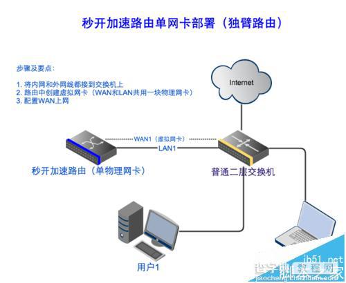 独臂路由器模式怎么配置? 秒开加速路由单网卡部署方法1