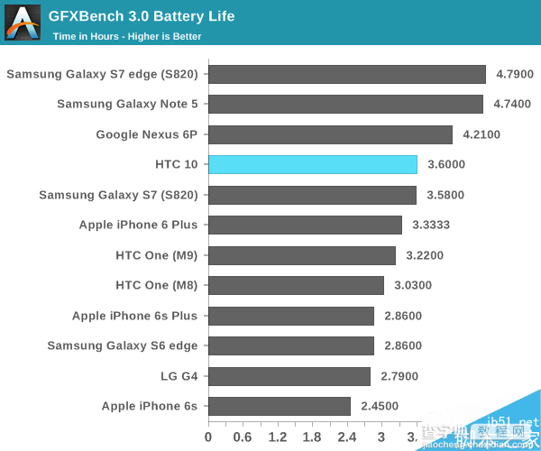 HTC 10电池续航怎么样?比三星S7领先将近半个小时7