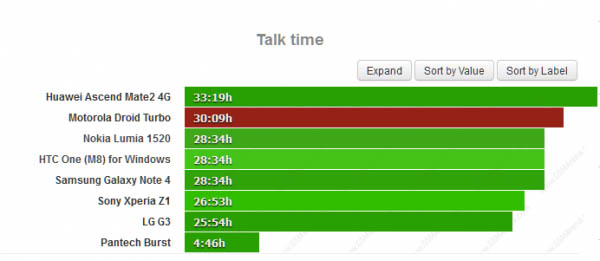 摩托罗拉Droid Turbo续航能力测试结果出炉 续被评为90小时2