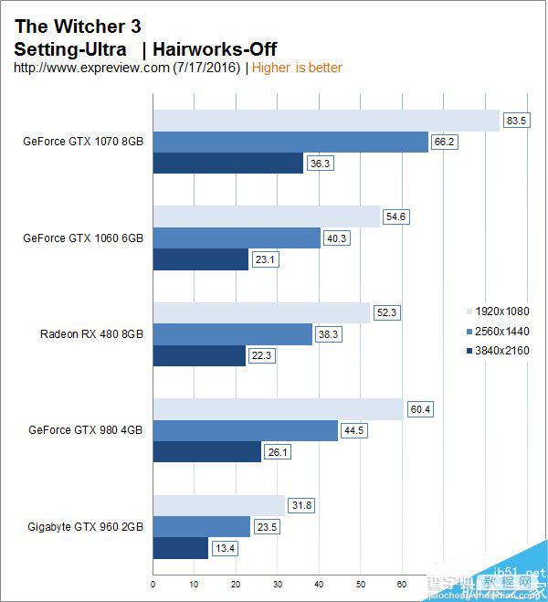 1999元主流显卡GTX 1060性能实测:完胜RX 48017