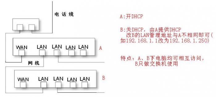 两个路由器链接上网（路由当作交换机）9