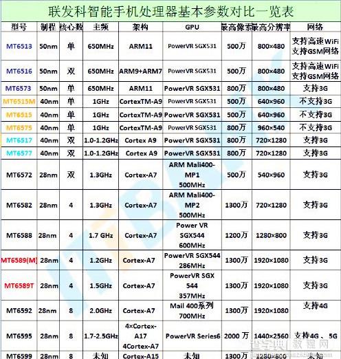 联发科处理器怎么样 联发科智能手机处理器基本参数对比表1