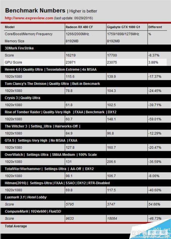 AMD RX 480性能怎么样?RX 480双卡全面测试11