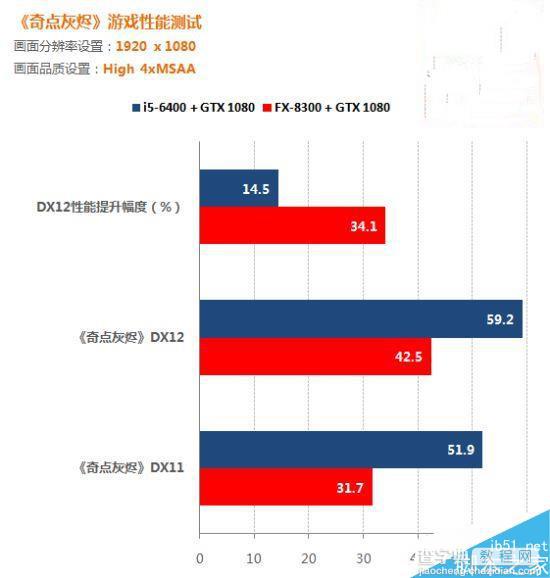 AMD/Intel CPU哪个值得期待？DX12释放多线程对比评测8