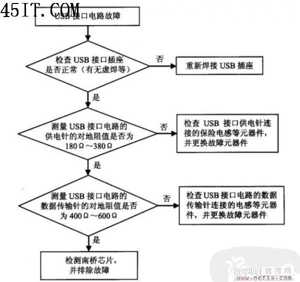 主板USB接口维修流程图1