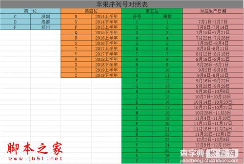 iphone7怎么快速查询出产日期 iphone查看生产地方法教程1