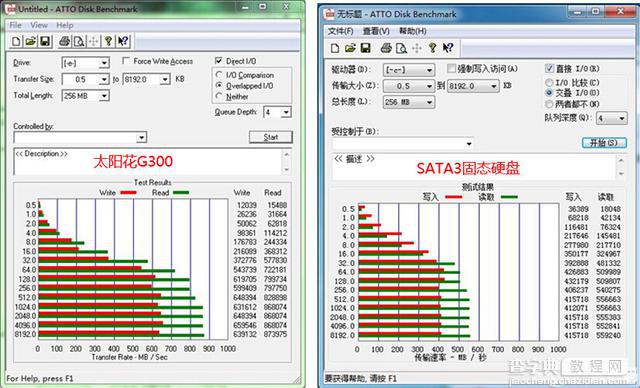 太阳花G300 240G SSD实测 速度突破800MB/s7