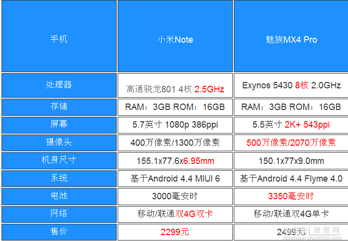 魅族MX4 Pro和小米note选哪个好？2500元一下究竟买哪个好？2