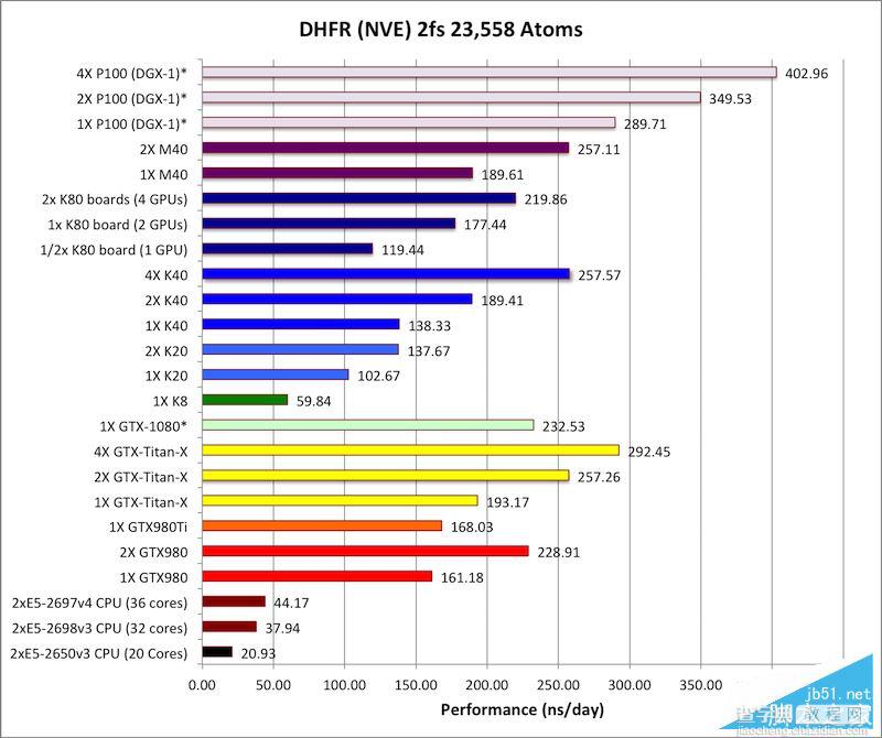 Tesla P100怎么样？NVIDIA Tesla P100计算卡性能首发评测5