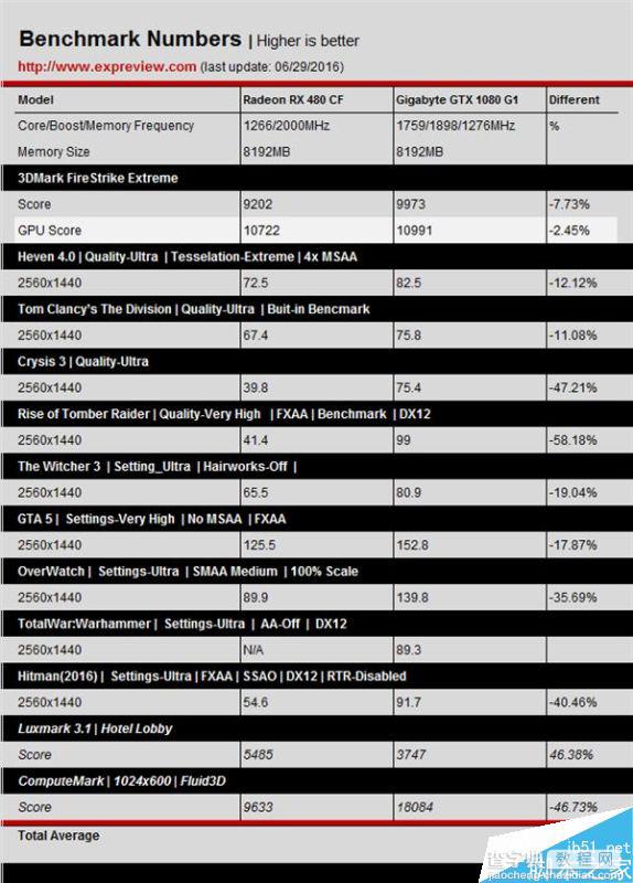 AMD RX 480性能怎么样?RX 480双卡全面测试12