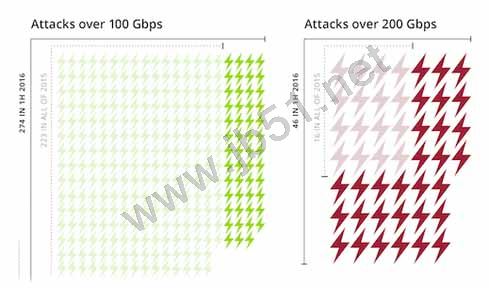 2016年上半年DDoS攻击趋势分析 DDoS攻击规模和频率不断攀升6