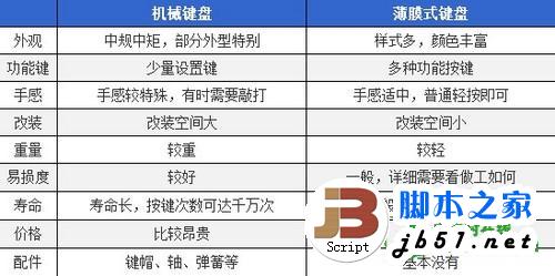 机械键盘与普通键盘的区别是什么6