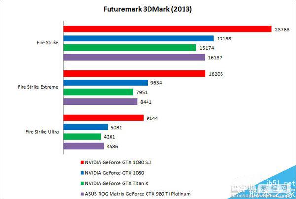 GTX1080显卡双卡SLI跑分怎么样 双卡NVIDIAGTX1080成绩一般3