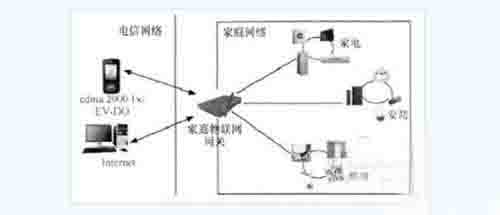 分析物联网网关的关键技术和主要应用方向2