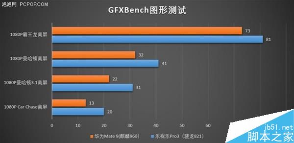 CPU和GPU到底谁更牛?麒麟960对决骁龙8213