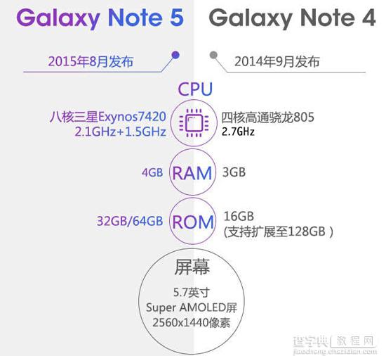 一秒看懂 三星Note 5究竟比Note 4强在哪里？3