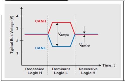 控制器局域网（CAN）物理层调试的基础知识和实例分析6