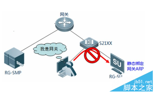 怎样隔离ARP攻击源 电脑受到ARP断网攻击应对策略1