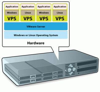 VPS主机介绍 网站在什么情况下使用VPS主机1