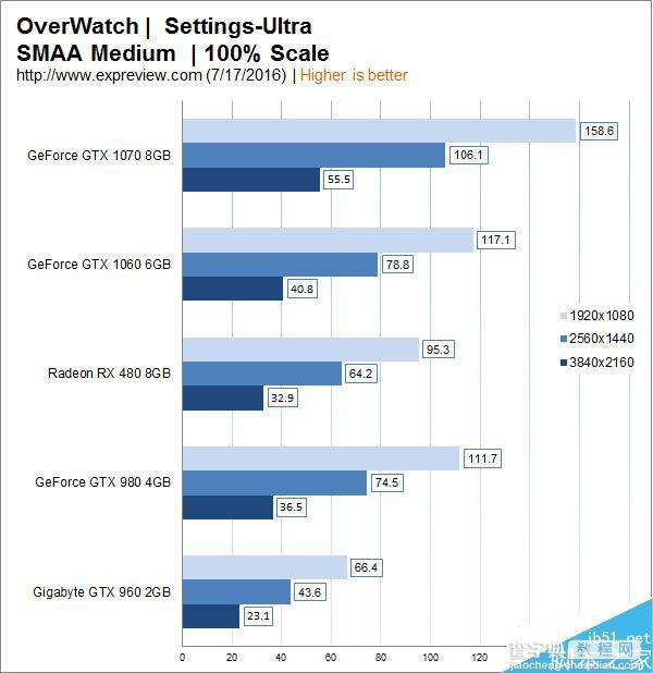 1999元主流显卡GTX 1060性能实测:完胜RX 48018