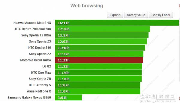 摩托罗拉Droid Turbo续航能力测试结果出炉 续被评为90小时3
