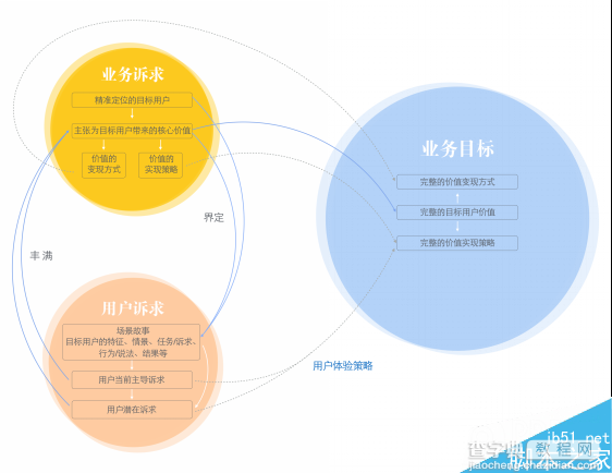 五导家方法论:让你成为一名体验设计专家5