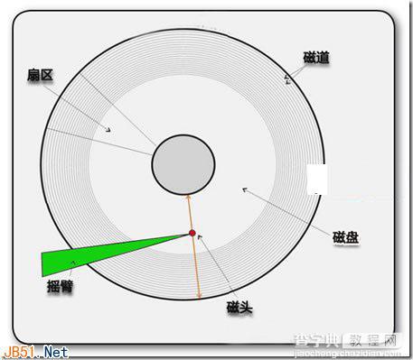 深入了解硬盘的读写原理和碎片的产生(图文详解)11