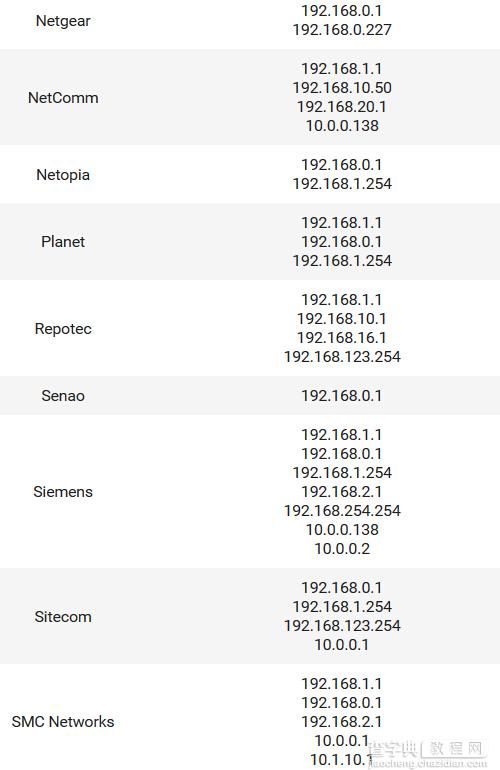 路由器常见的默认IP地址清单汇总篇6