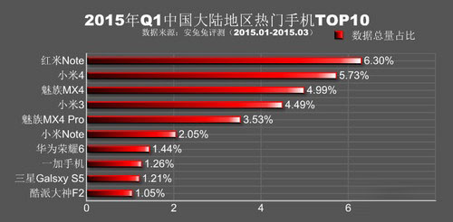 国内热门机TOP10 红米大神入围安兔兔Q11