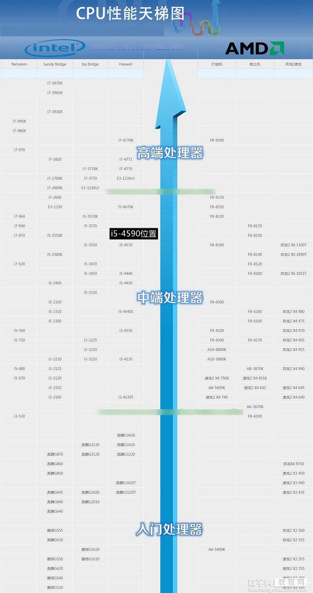 酷睿i5-4590怎么样？i5-4590配什么主板更好些？2