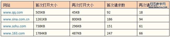 HTTP响应头的管理 提升网站访问速度3