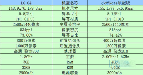 LG G4 和小米Note顶配版哪款更耐用？2