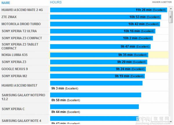 Nexus 6续航和充电测试结果出炉  不是很乐观2