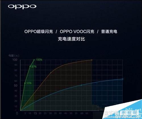 OPPO R9有超级闪充吗?超级闪充详细功能介绍1