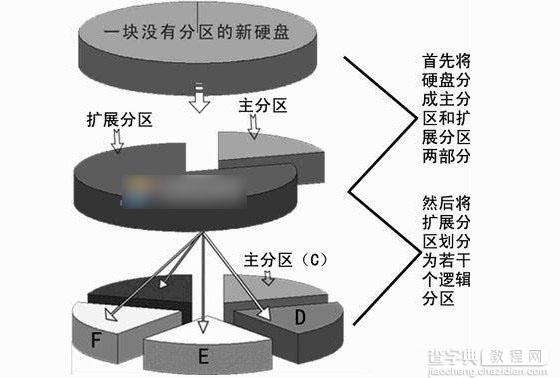 硬盘主分区、扩展分区和逻辑分区之间的区别介绍3