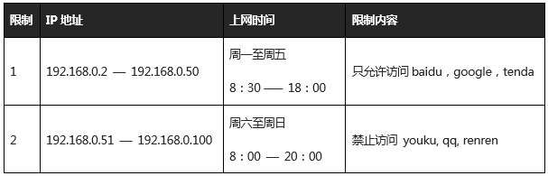 腾达(Tenda)FH451路由器通过设置URL过滤限制网页访问1