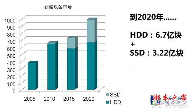 SSD固态硬盘真的能淘汰机械硬盘吗？12