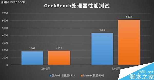 CPU和GPU到底谁更牛?麒麟960对决骁龙8212