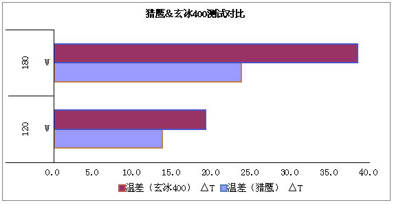 以数据说话 常见四热管CPU散热器对比测试7