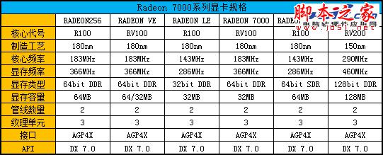 Radeon显卡发展史回顾 辉煌红色风暴!3