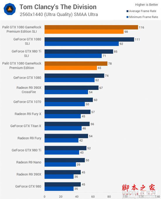 NVIDIA GTX 1080显卡双路SLI性能详细评测14