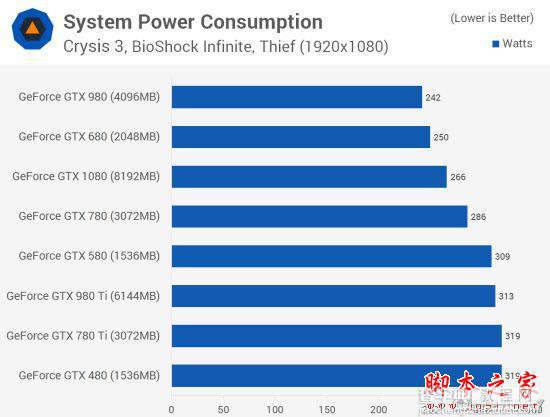 Nvidia GTX 480到GTX 1080哪款好？GTX 480至1080各代卡皇对比评测12