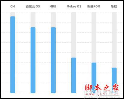 百度OS终结，ROM真谛鲜有人知2