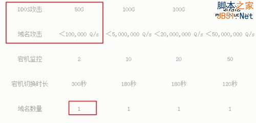 国内免费DNS服务使用评测：360DNS、ZnDNS等7