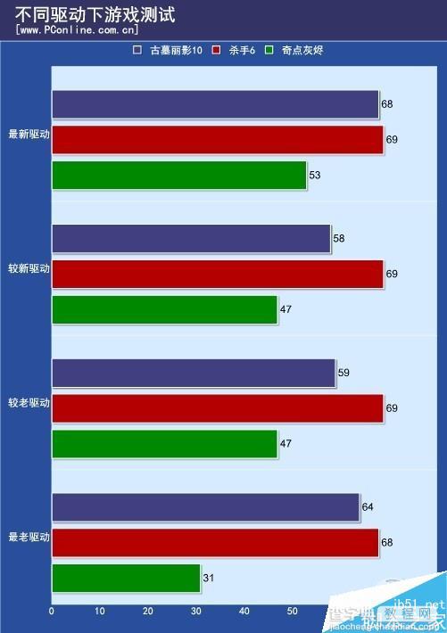 n卡负优化是真的吗？NV换显卡驱动负优化实测4